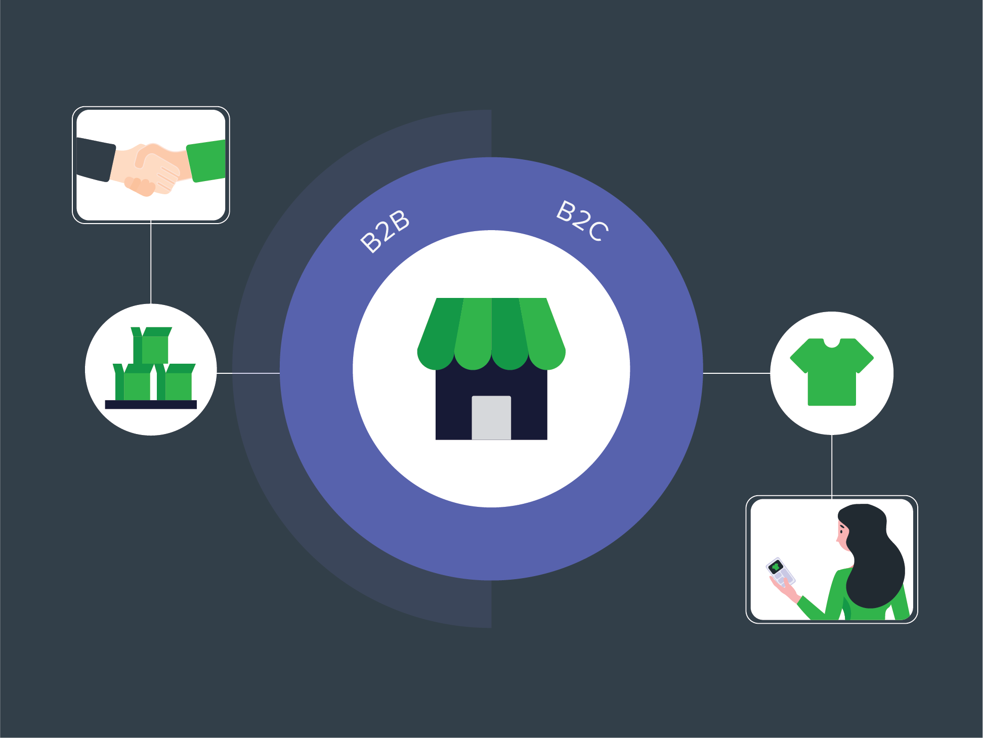 Adobe Commerce capabilities for B2B, B2C, and B2B2C