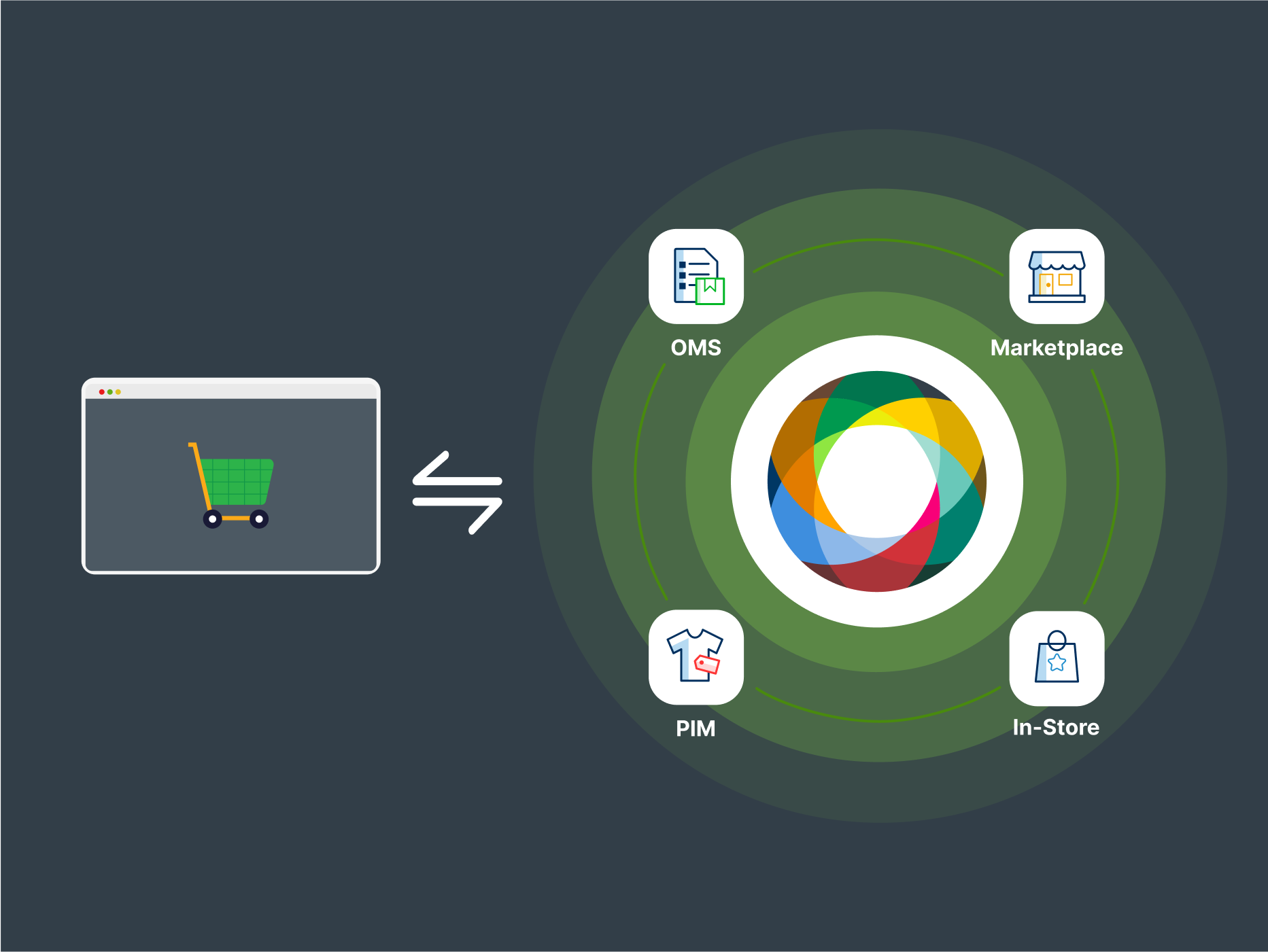 Adobe Commerce integrated with CLEARomni