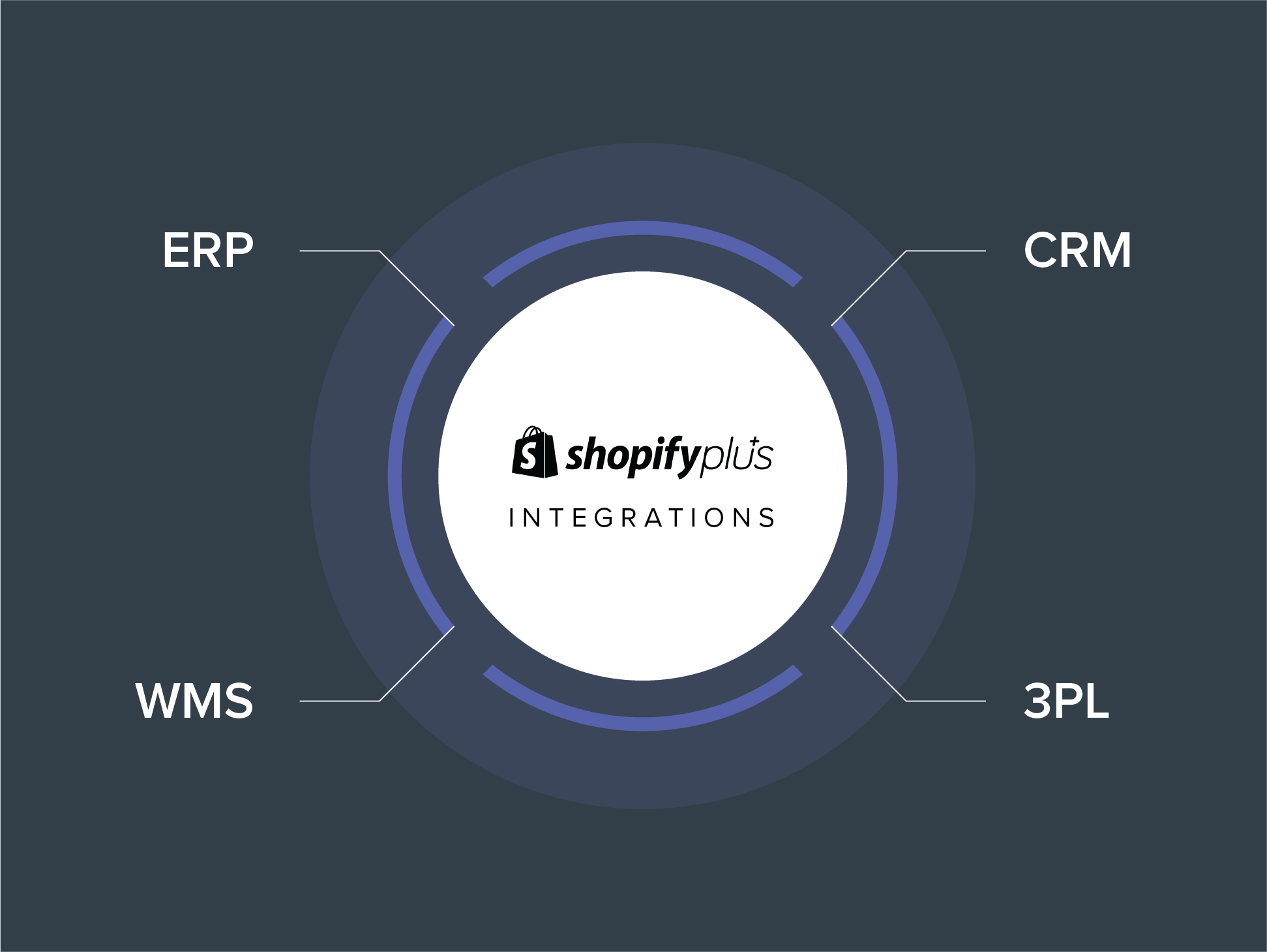 Advanced Shopify Plus customization and integration